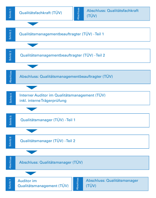 Grafik zur Weiterbildung Qualit&auml;tsmanagement