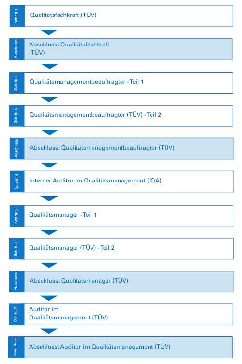Grafik zur Weiterbildung Qualitätsmanagement