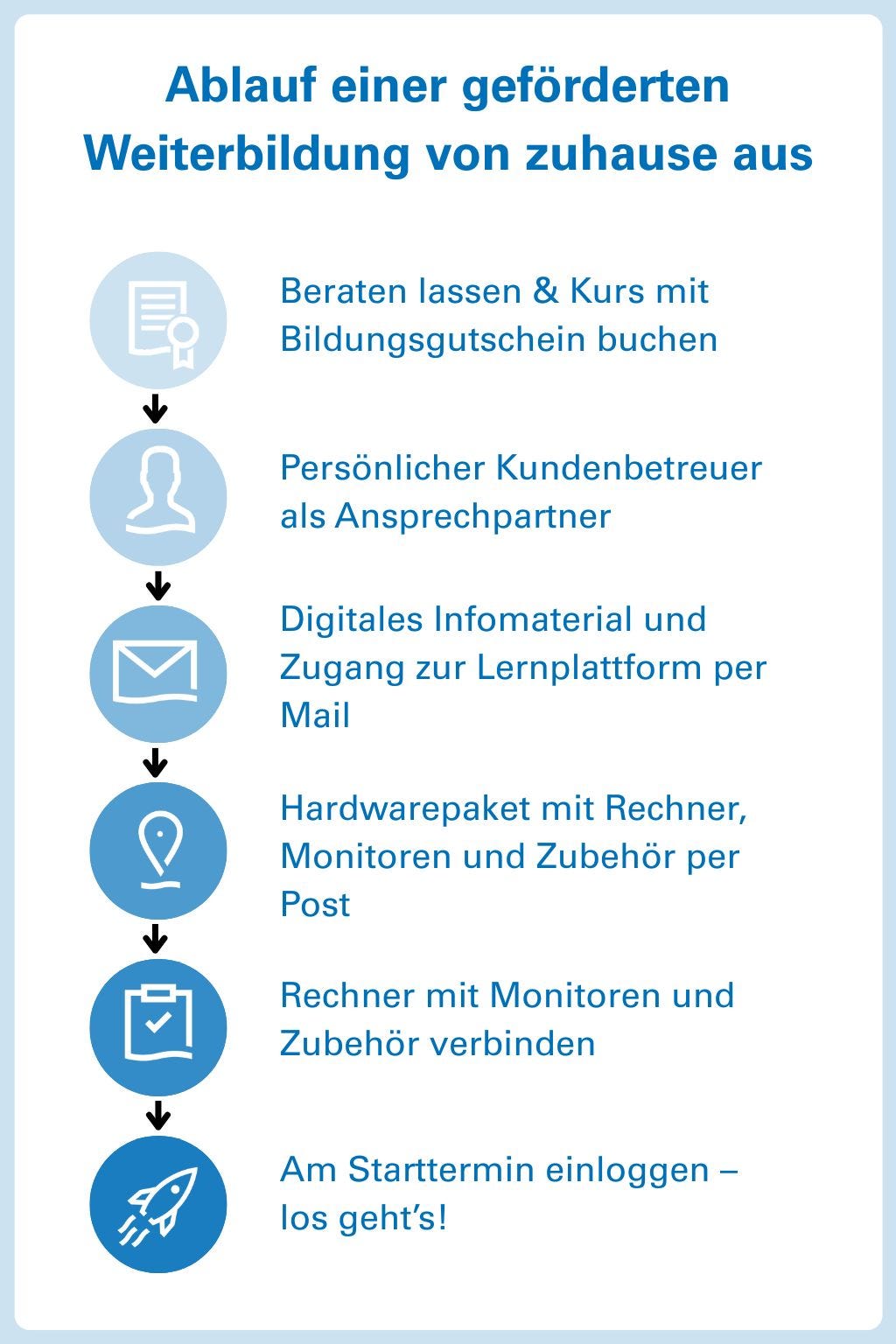 Ablauf einer geförderten Online Weiterbildung von zuhause aus