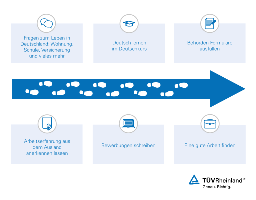Ankommen in Deutschland: Mit diesen Schritten klappt es Übersicht des Beratungsangebotes vom TÜV Rheinland für Menschen mit Migrationshintergrund, um in Deutschland beruflich anzukommen