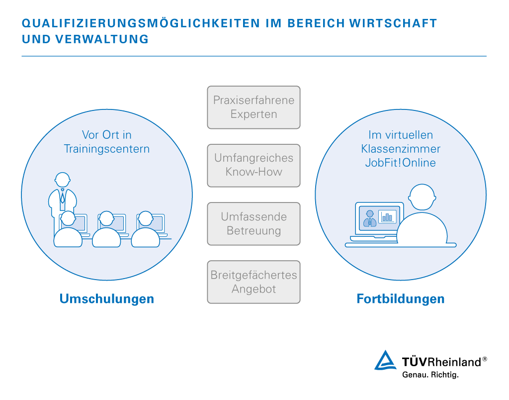 Grafik Qualifizierung im Bereich Büro und Verwaltung. QUalifizierungsmöglichkeiten im Büromanagement