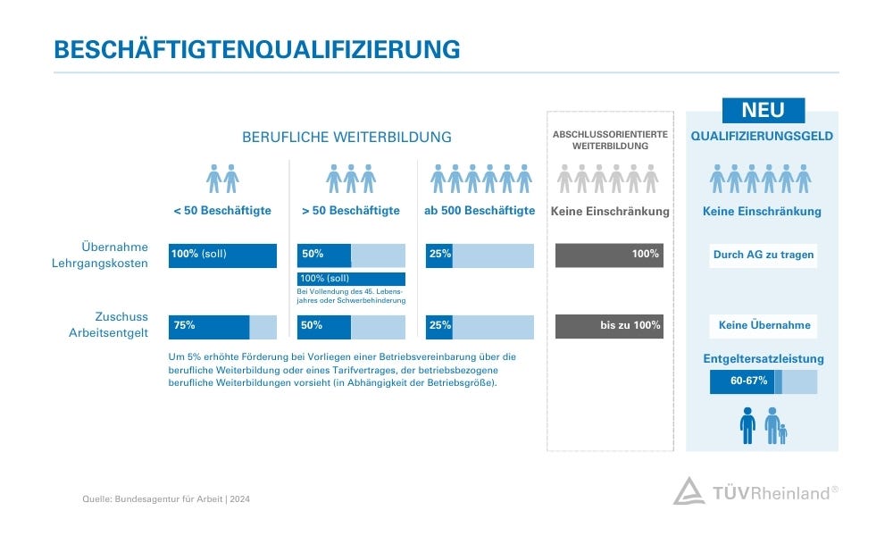 Grafik zum Thema Beschäftigtenqualifizierung