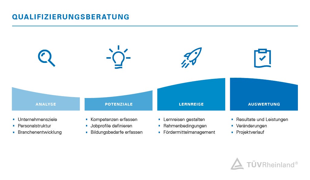 Grafik zur Visualisierung der Qualifizierungsberatung mit den vier wichtigsten S&auml;ulen