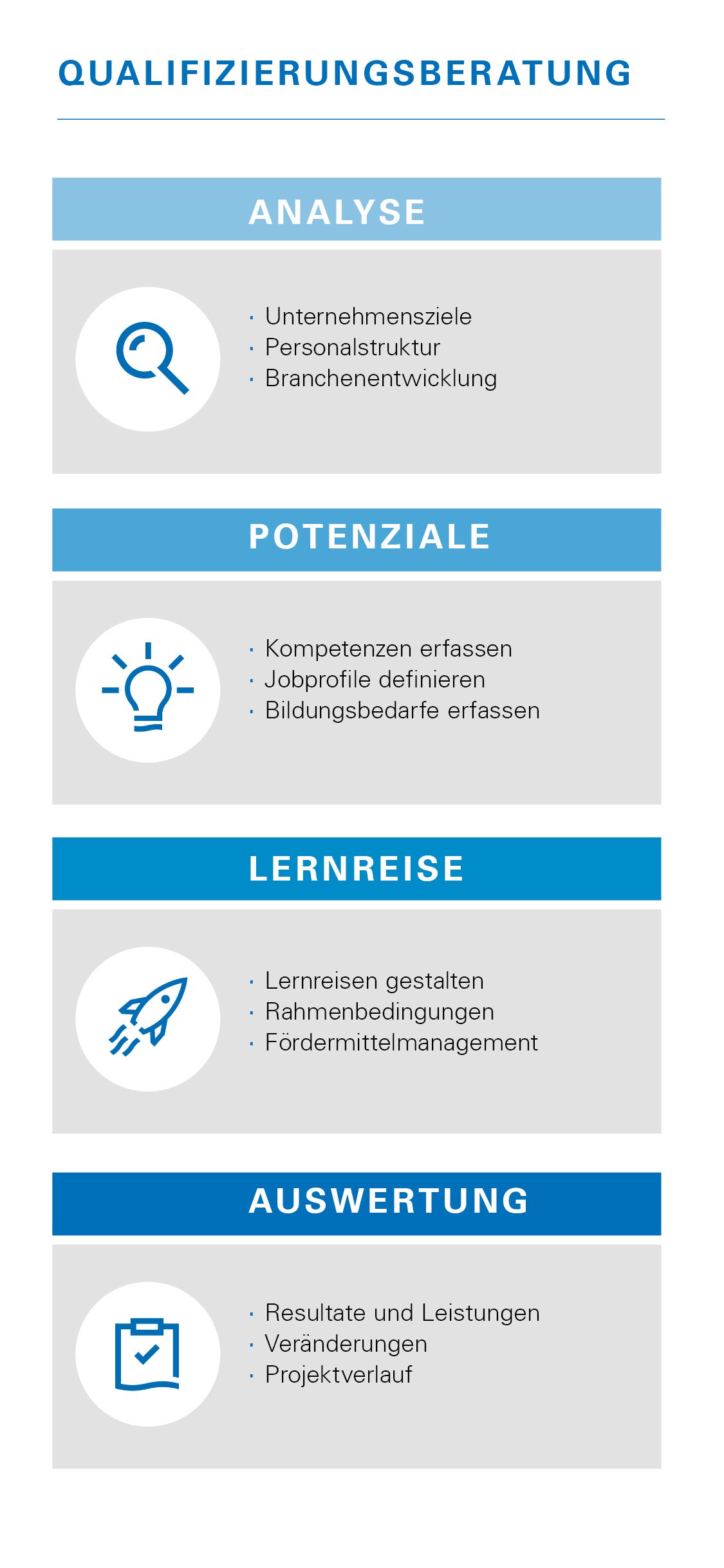 Grafik zur Visualisierung der Qualifizierungsberatung mit den vier wichtigsten S&auml;ulen