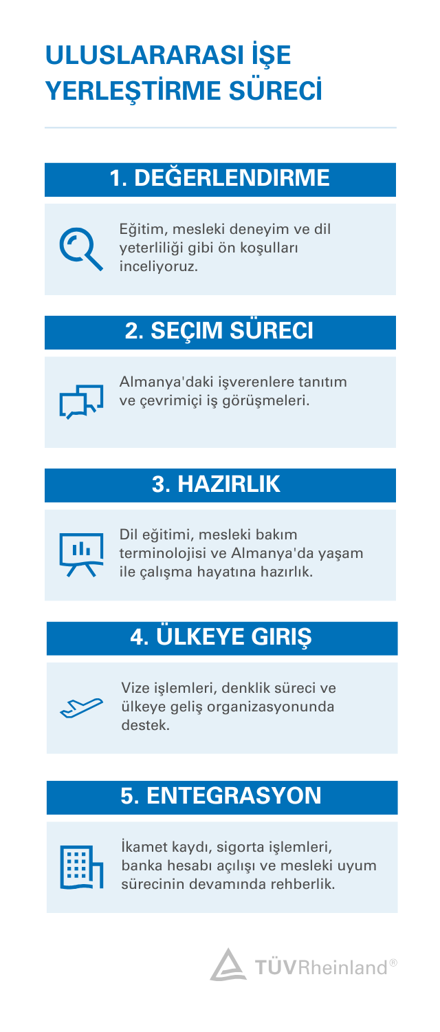 Almanya&rsquo;ya uluslararası işe alım s&uuml;recinin başvurudan se&ccedil;ime, hazırlık, giriş ve entegrasyona kadar beş adımda g&ouml;sterildiği s&uuml;re&ccedil; grafiği