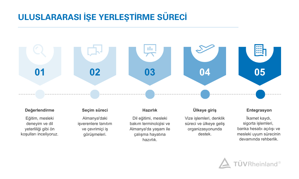 Almanya&rsquo;ya uluslararası işe alım s&uuml;recinin başvurudan se&ccedil;ime, hazırlık, giriş ve entegrasyona kadar beş adımda g&ouml;sterildiği s&uuml;re&ccedil; grafiği