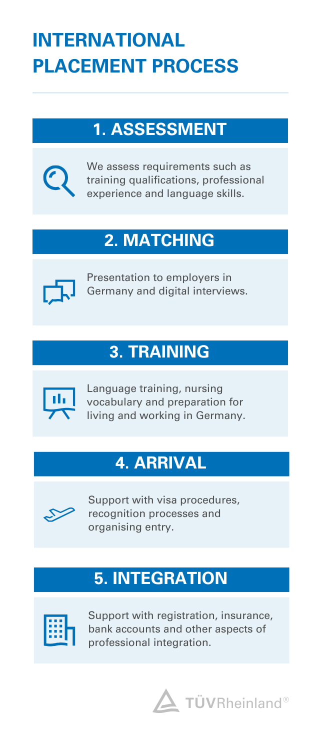 Process graphic showing the international recruitment process in five steps from screening and selection to preparation, entry and integration in Germany