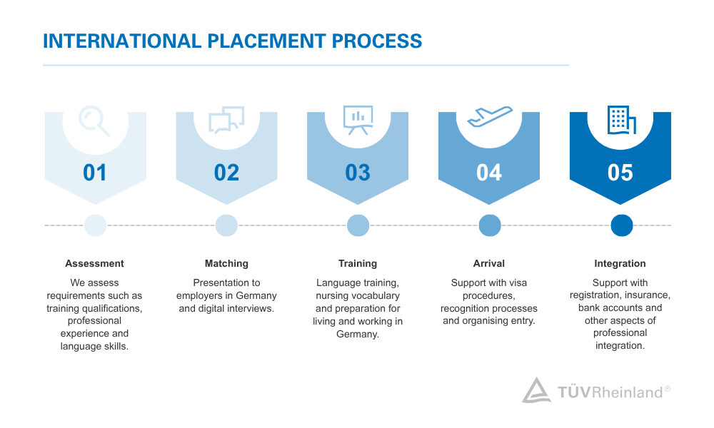 Process graphic showing the international recruitment process in five steps from screening and selection to preparation, entry and integration in Germany