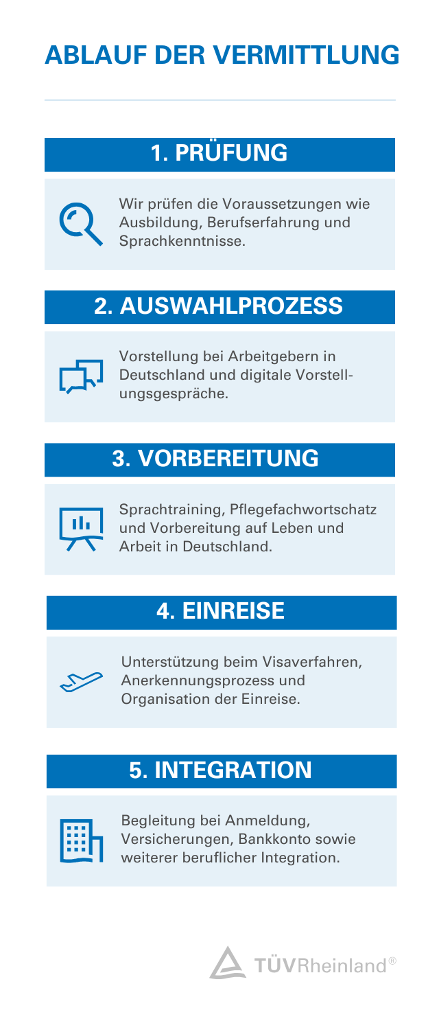 Ablauf der internationalen Vermittlung in fünf Schritten ansehen Prozessgrafik zum Ablauf der internationalen Vermittlung mit fünf Schritten von Prüfung über Auswahl, Vorbereitung und Einreise bis zur Integration in Deutschland