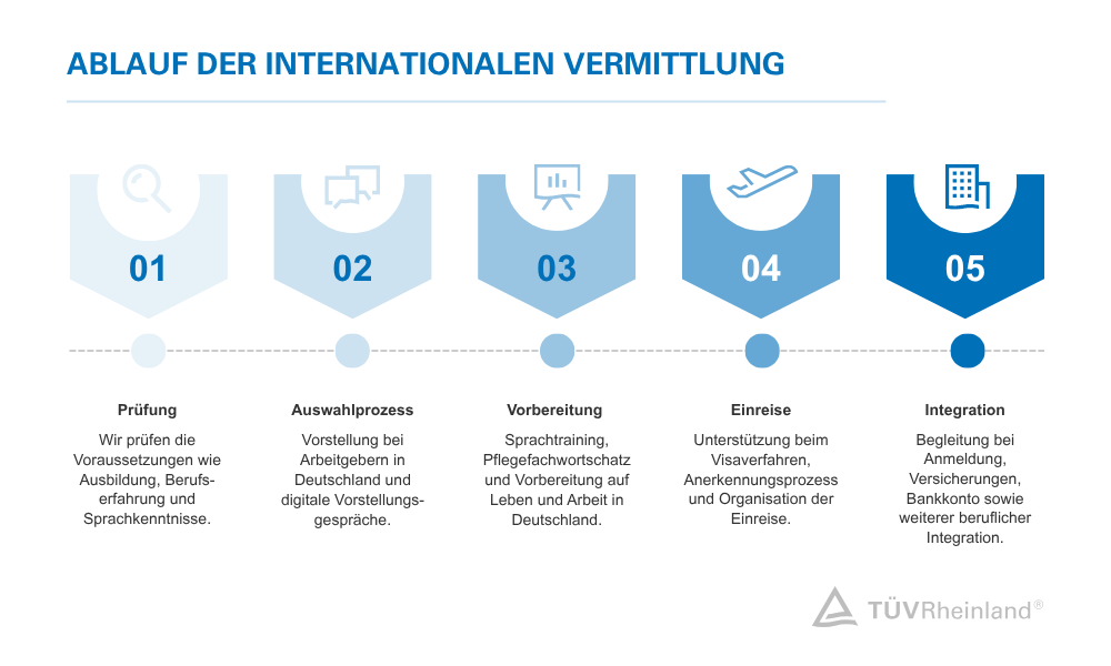 Ablauf der internationalen Vermittlung in fünf Schritten ansehen Prozessgrafik zum Ablauf der internationalen Vermittlung mit fünf Schritten von Prüfung über Auswahl, Vorbereitung und Einreise bis zur Integration in Deutschland